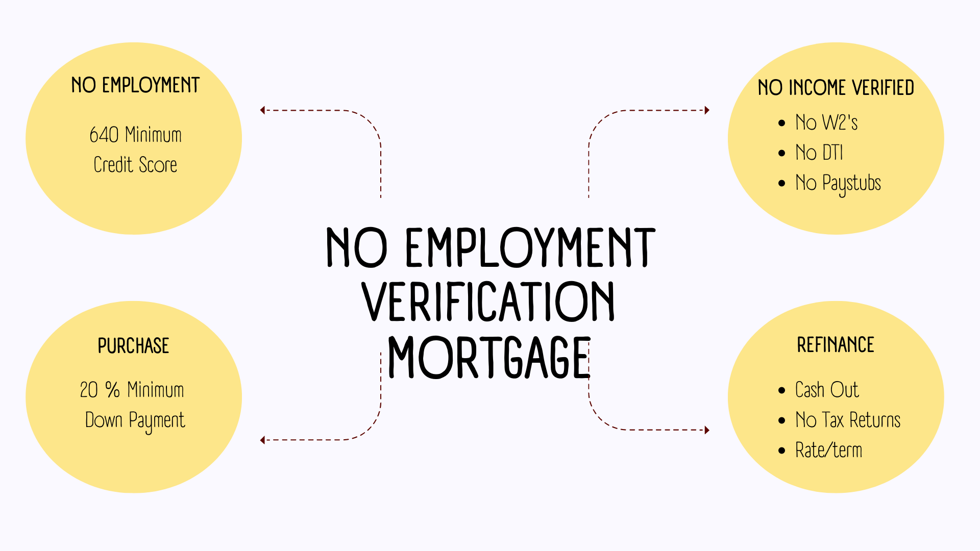 No Income Verification Mortgages