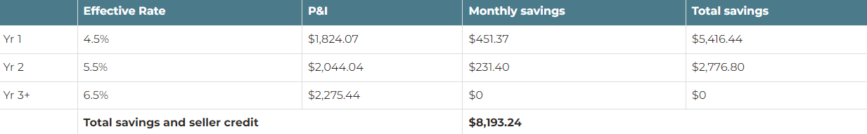 temporary rate buydown